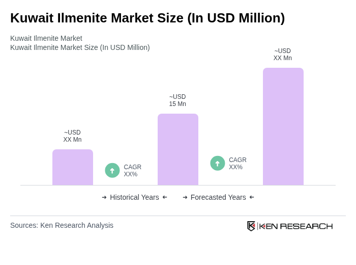 Kuwait Ilmenite Market Size